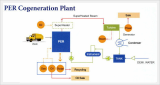 PER Cogeneration PLANT