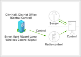 LED Fog Lamp Control System and Sensor