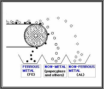 nonferrous metal separator