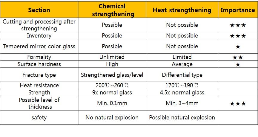Comparison of chemical & heat tempering. 