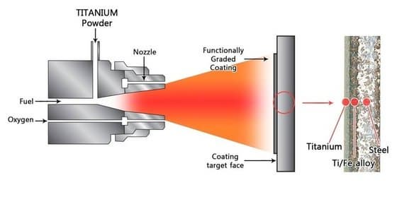 Titanium Thermal Spray Coating