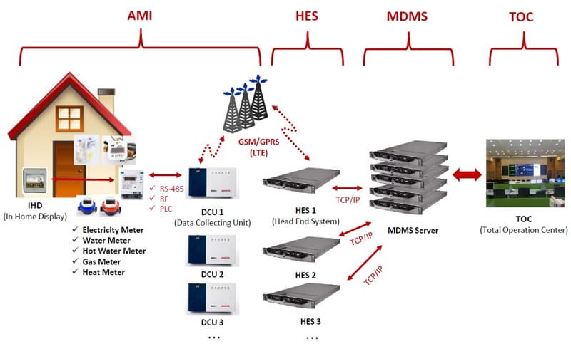 Advanced Metering Infrastructure - Bank2home.com