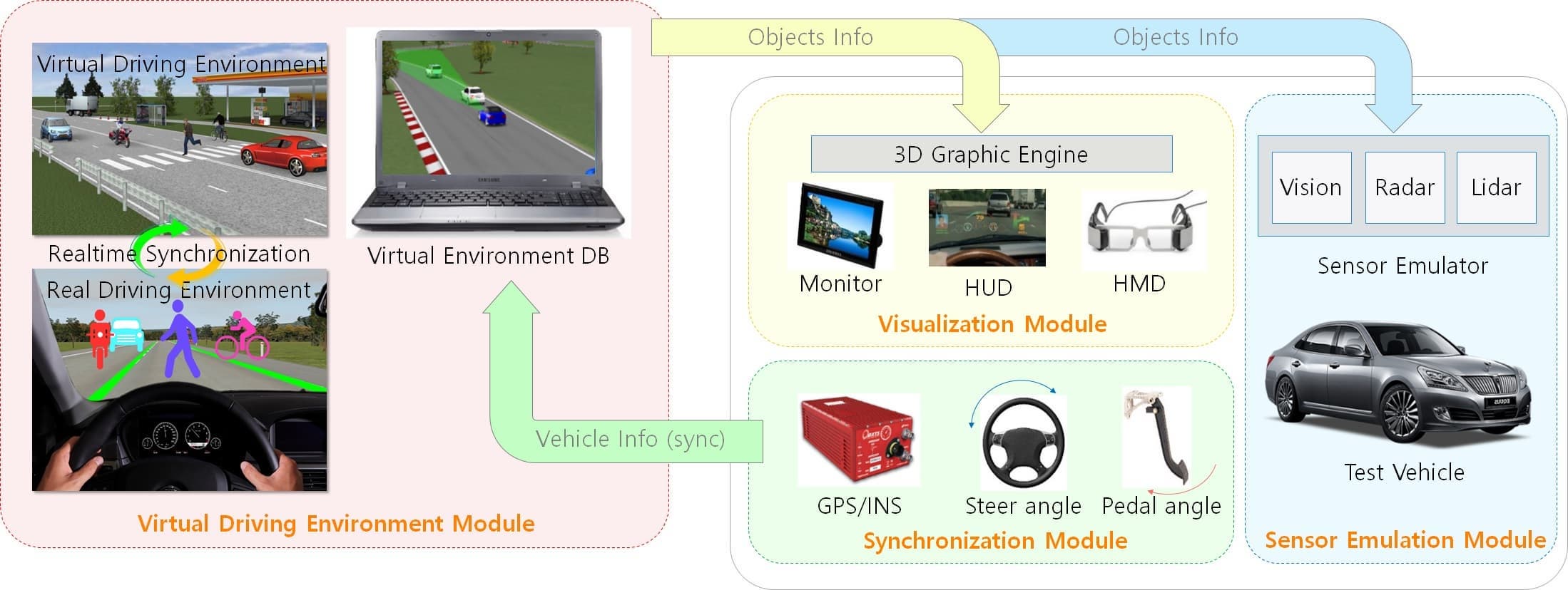 MOISim for ADAS_AD vehicle test in virtual environment