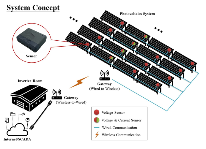 Wireless Solar Module Monitoring System