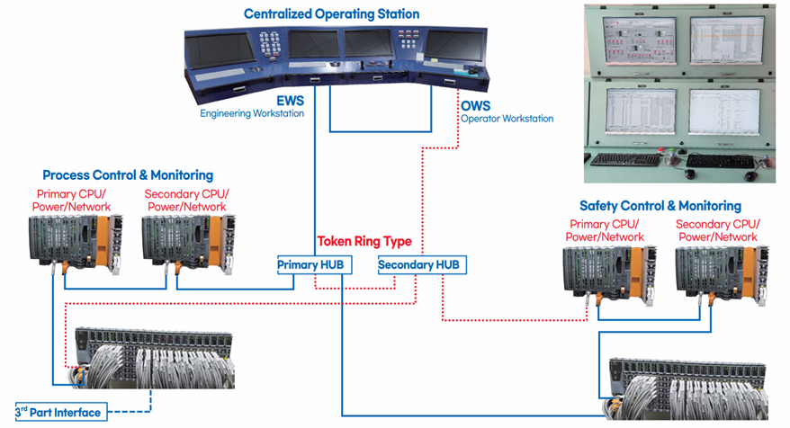Integrated Automation System