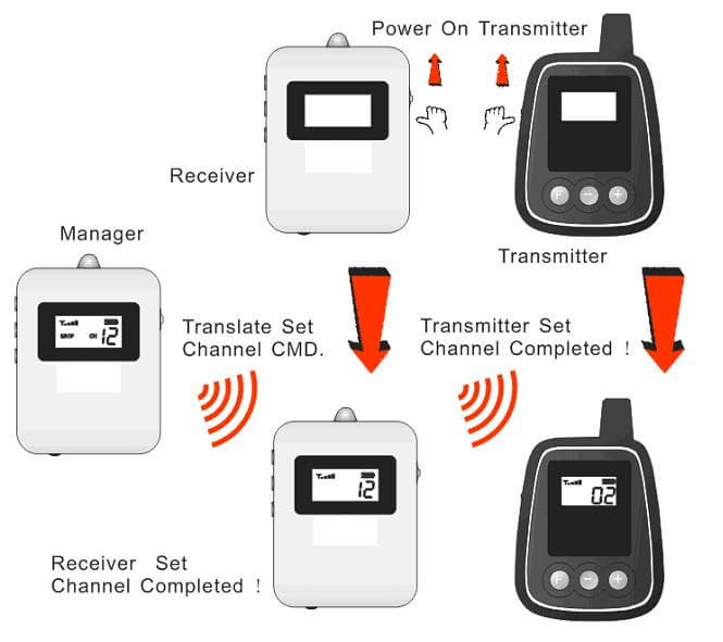 High quality digital wireless audio tour guide package(2 pc | tradekorea