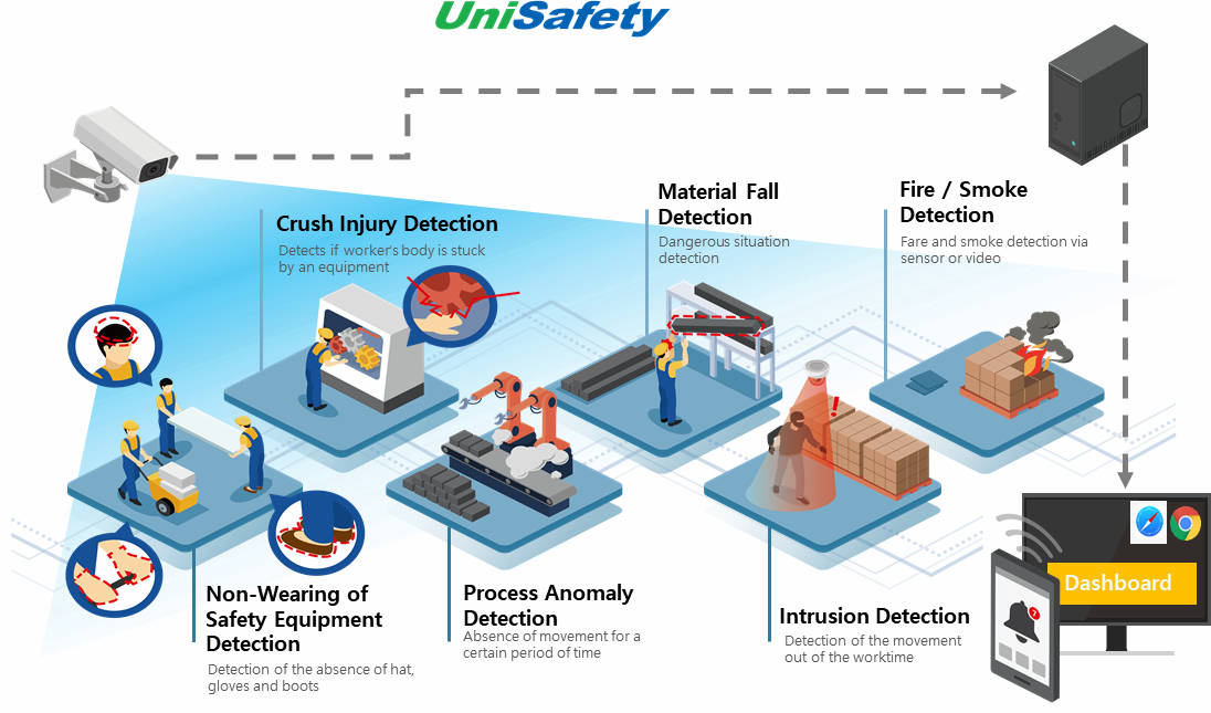 UniSafety _AI_based Industrial Safety Monitoring System_
