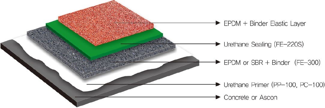 Epdm Leg Module EPDM Elastic Track System | tradekorea