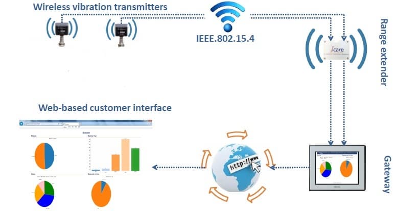 Wireless condition monitoring system
