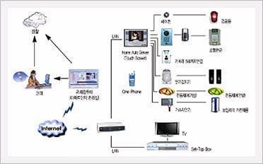 Video Security System Using Emergency Bell for Silver Town [Home Secu. Net. Co., Ltd.]
