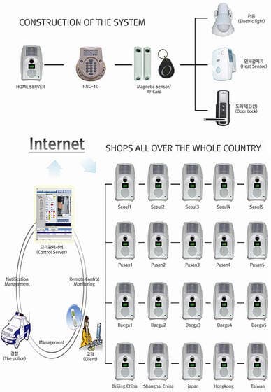 Store Individual and Integrated Video Security System [Home Secu. Net. Co., Ltd.]