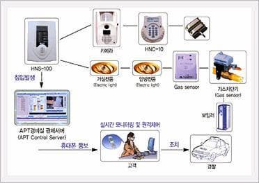 Home Auto & Network System [Home Secu. Net. Co., Ltd.]