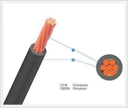 Outdoor Weather Proof PVC Insulated Wire(OW)