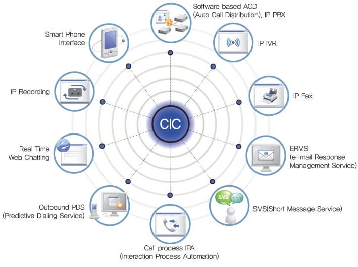 AII-In-One Unified Communication Solution(CIC)