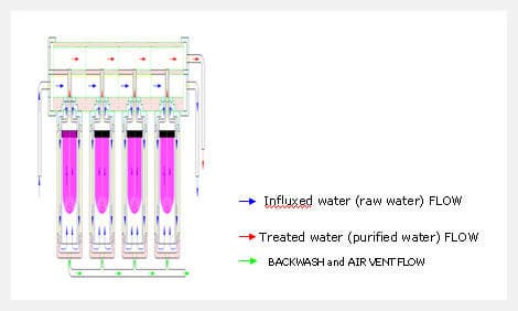 Block-type Water Treatment System for Heavy and Waste Water
