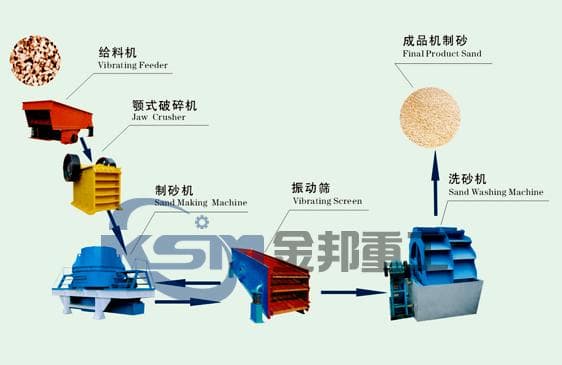 Sand Making Assembly Line/Sand Maker/Artificial Sand Making Machine