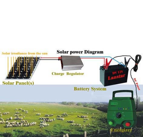 Farm Ranch agriculture electric fence  cattle horse electric fence energizer