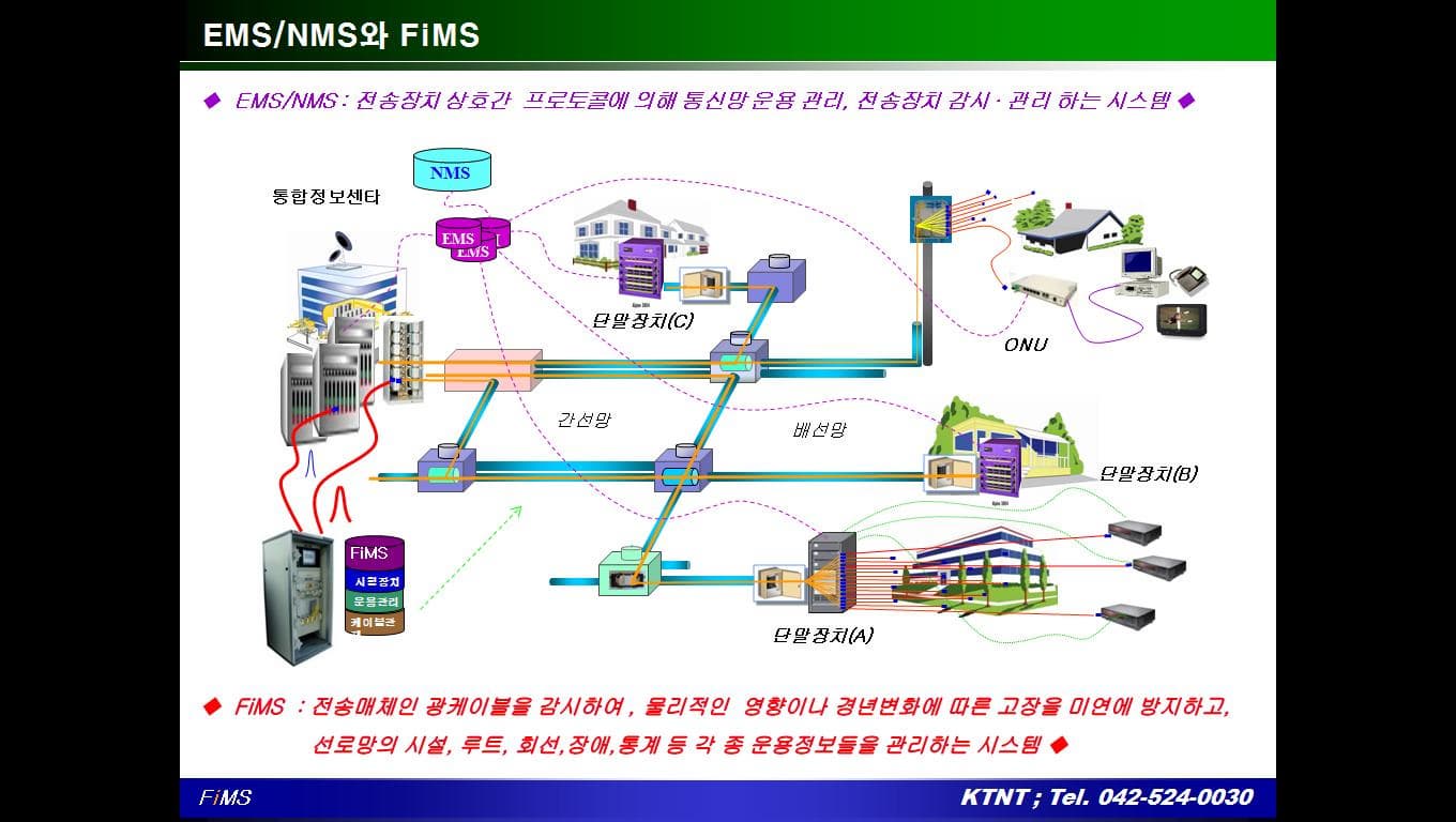 FiMS - PTP (Fiber Line Monitering And Management System) | Tradekorea