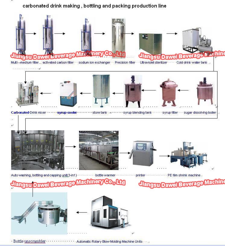 Carbonated Soft Drink Filling machine  Line ( turn key project)