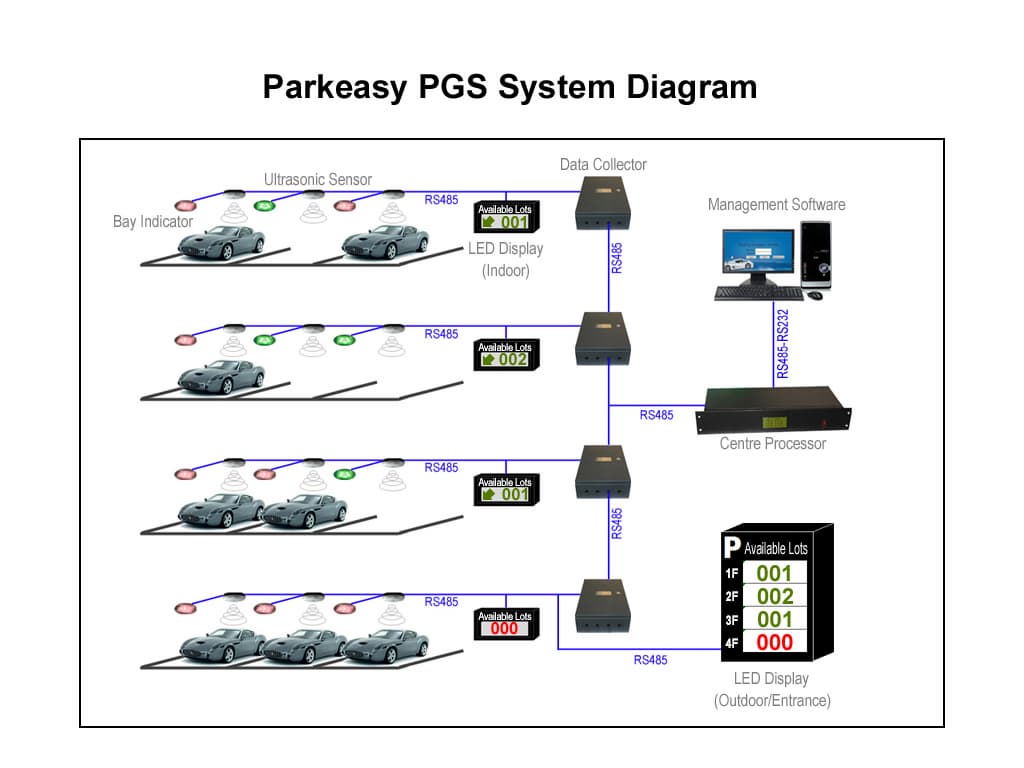 Parkeasy Parking Guidance System