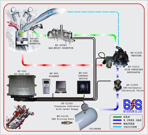 CNG Sequential Injection System