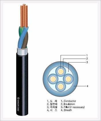 0.6/1KV PVC Insulated PVC Sheathed Flexible Power Cable