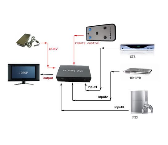 hdmi switcher  3 to 1 with 3D HDMI1.3 1080P HD compatible