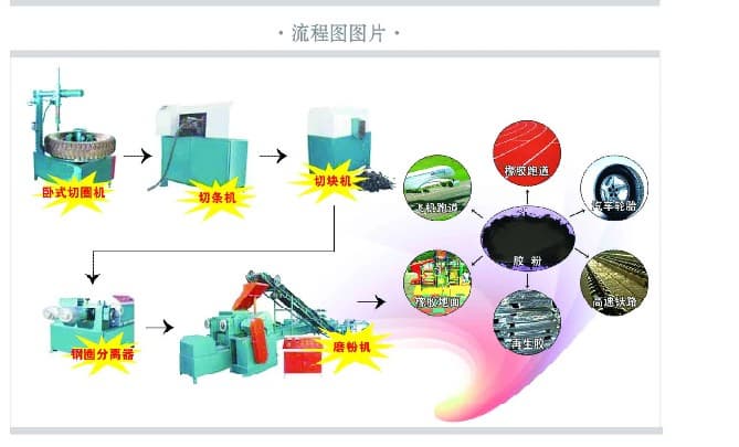 Waste Tire Rubber Powder Recycling Production Line,Tycoon Rubber Processing Mchine(China)