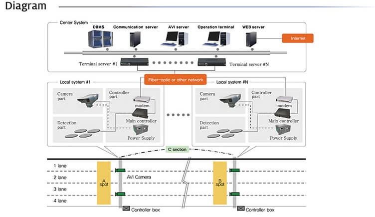 AVI (Automatic Vehicle Identification) System